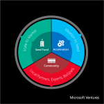 Ventures Microsoft для стартапов