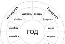 Что такое квартал, сколько месяцев в каждом квартале в году Что такое квартал сколько кварталов в году