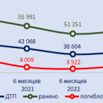 Число ДТП в России