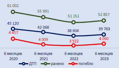 Динамика роста ДТП в России